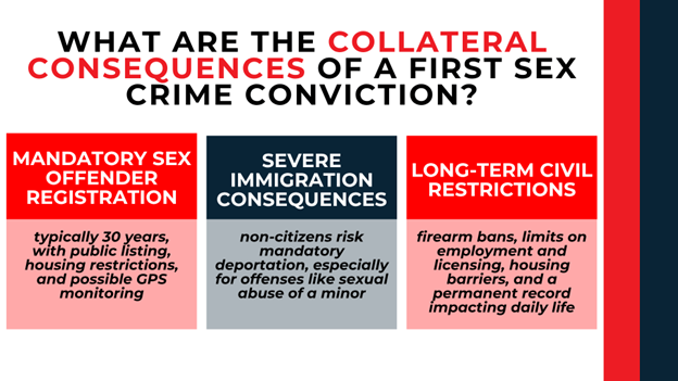 Three panels outlining registration requirements, immigration risks, and long-term limits on housing and employment