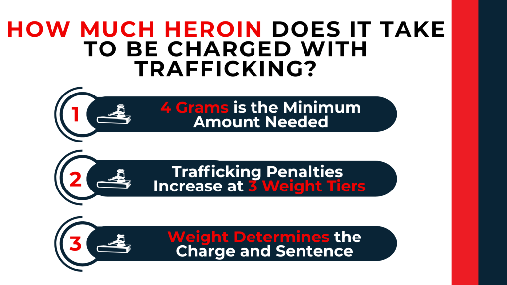Numbered timeline explains heroin trafficking starts at 4 grams and penalties increase with drug weight.