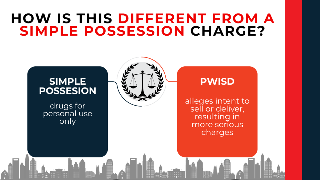 Comparison panels contrast simple possession for personal use with possession with intent to sell or deliver.