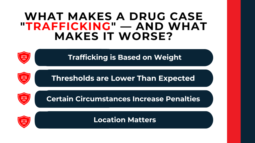 Shield icons outline trafficking by weight, low thresholds, penalty enhancements, and location factors.