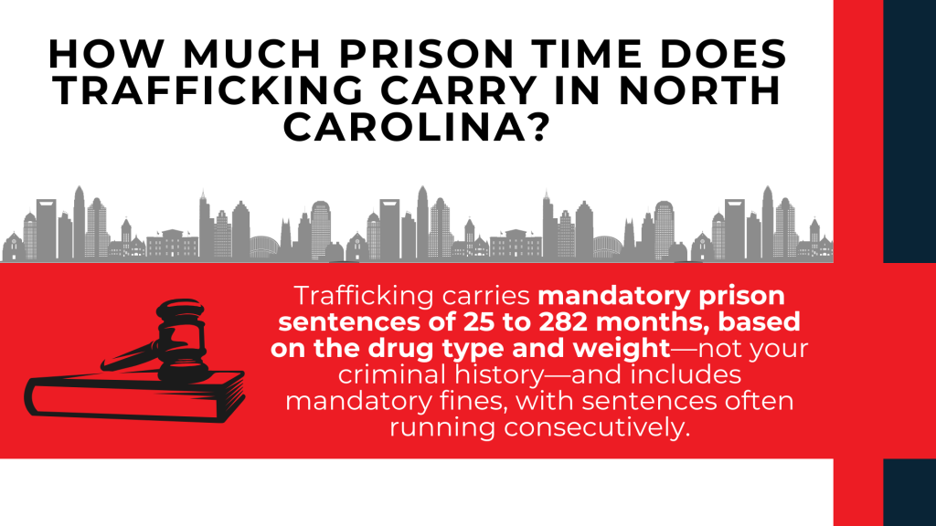 Gavel icon summarizes mandatory trafficking prison terms based on drug type, weight, and consecutive sentences.