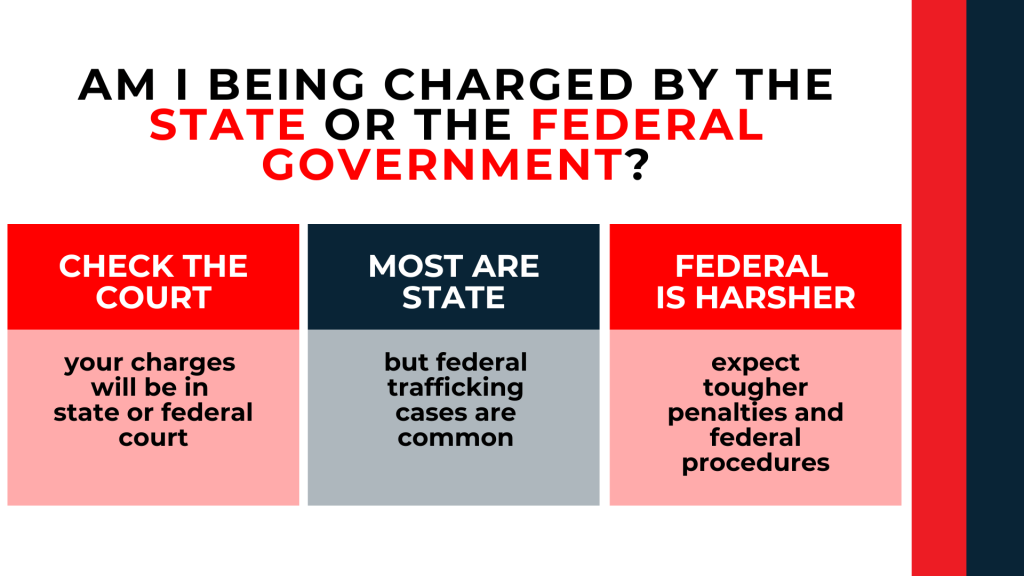 Three panels compare state and federal drug trafficking cases, court types, and harsher federal penalties.