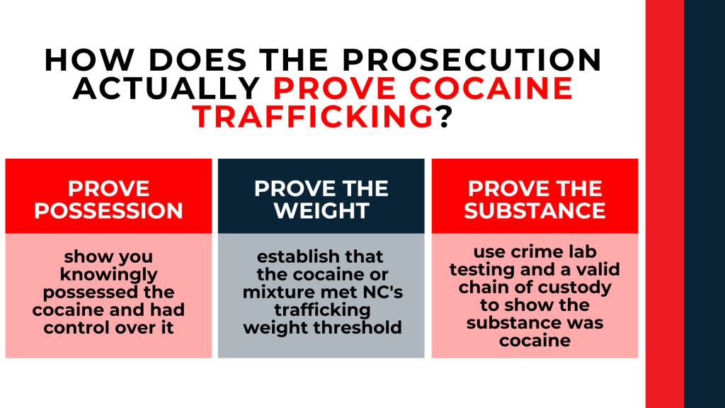 Three panels explain proving possession, drug weight, and cocaine identification through lab testing.