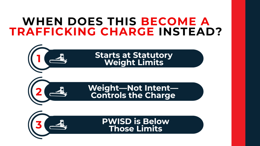 hree-step timeline explains statutory weight limits separating PWISD charges from drug trafficking offenses.