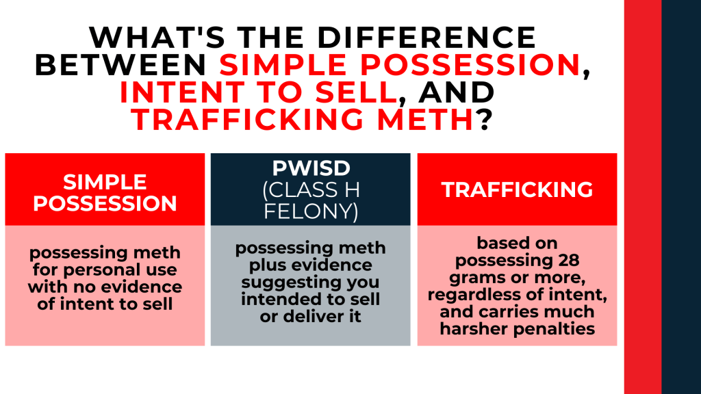 Three-panel comparison explains simple possession, PWISD meth, and trafficking based on drug weight.