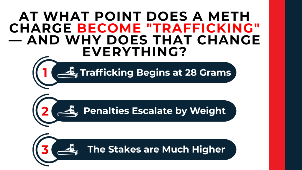 Numbered gavel icons explain meth trafficking threshold, weight-based penalties, and higher legal consequences.